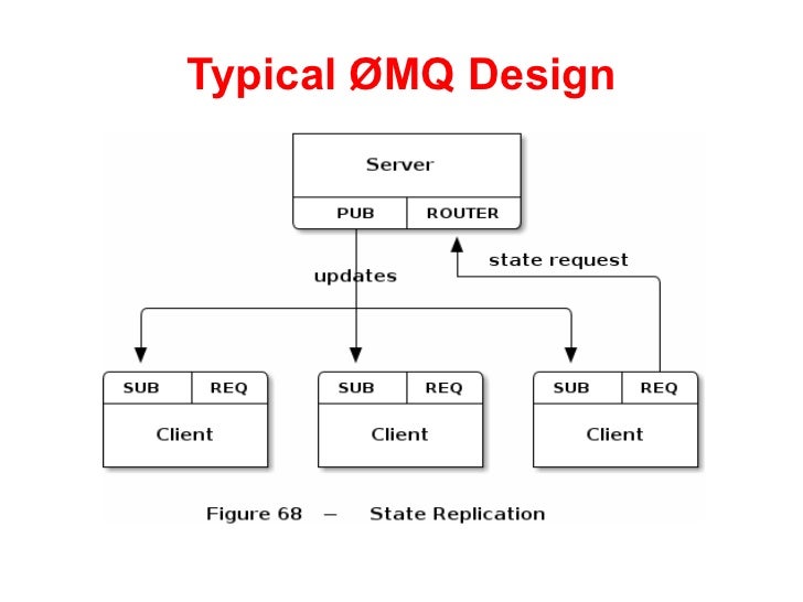 ZeroMQ